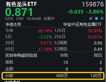 获资金实时净申购480万份！受公募+私募偏爱！有色龙头ETF重挫4%失守短期均线，但中期趋势暂未改！