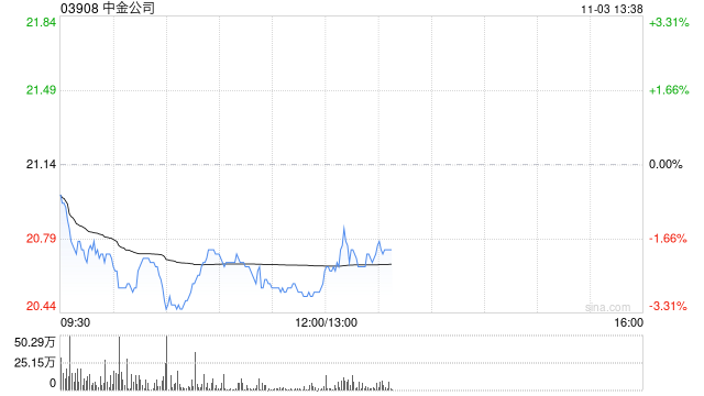 华创证券：维持中金公司“推荐”评级 目标价26.15港元