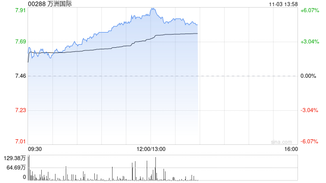 万洲国际早盘涨超3% 前三季度公司股东应占利润同比增加8.05%