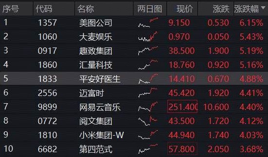 登顶全球增速最快车企，10月交付量突破4万，小米集团涨超4%！百亿港股互联网ETF（513770）溢价涨逾1%