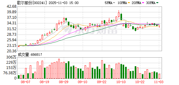 歌尔股份已回购3414万股 金额9.4亿元