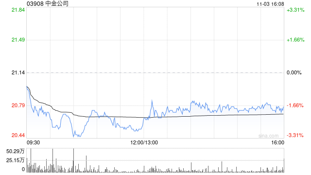 高盛：升中金公司目标价至25.1港元 维持“买入”评级