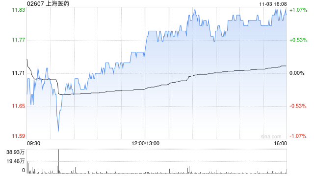 瑞银：升上海医药目标价至15港元 评级“买入”