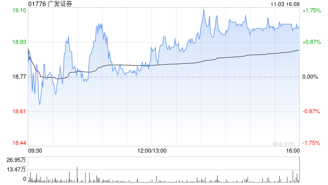 高盛：升广发证券目标价形16.36港元 维持“中性”评级