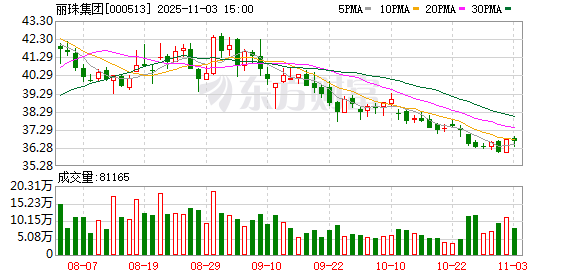 丽珠集团已回购1538万股A股，金额5.7亿元