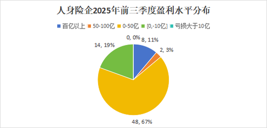 排行榜丨4600亿再创新高！国寿、平安贡献人身险业近6成利润，“人保系”险企猛增