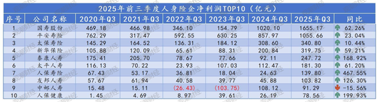 排行榜丨4600亿再创新高！国寿、平安贡献人身险业近6成利润，“人保系”险企猛增