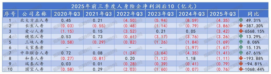 排行榜丨4600亿再创新高！国寿、平安贡献人身险业近6成利润，“人保系”险企猛增