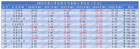 排行榜丨4600亿再创新高！国寿、平安贡献人身险业近6成利润，“人保系”险企猛增