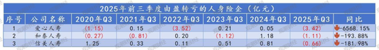 排行榜丨4600亿再创新高！国寿、平安贡献人身险业近6成利润，“人保系”险企猛增