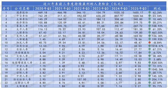排行榜丨4600亿再创新高！国寿、平安贡献人身险业近6成利润，“人保系”险企猛增