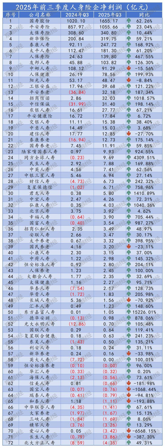 排行榜丨4600亿再创新高！国寿、平安贡献人身险业近6成利润，“人保系”险企猛增