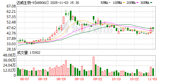 迈威生物已回购44万股 金额2070万元
