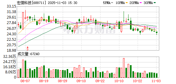 宏微科技：累计回购公司股份1382540股