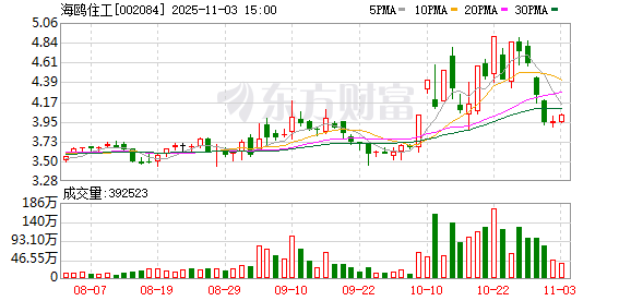 海鸥住工：累计回购公司股份2752700股
