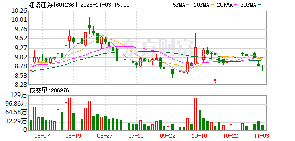 红塔证券：已累计回购股份444.82万股，支付总金额4000.97万元