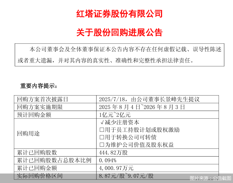 红塔证券：已累计回购股份444.82万股，支付总金额4000.97万元
