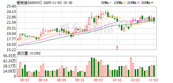 爱柯迪：累计回购公司股份606.82万股