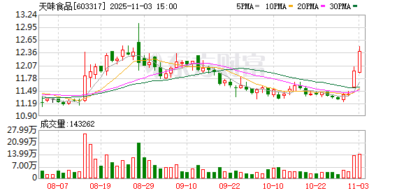 天味食品：累计回购公司股份1319420股