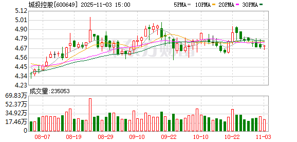 城投控股：累计回购公司股份10537700股