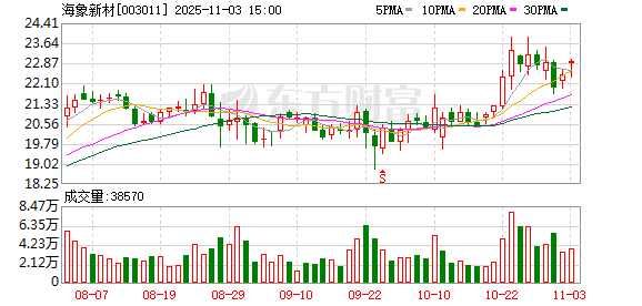 海象新材：累计回购公司股份48200股
