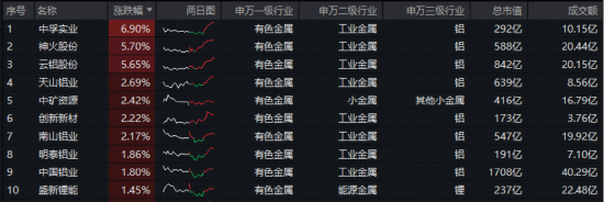 黄金征税新规，如何影响黄金投资？有色龙头ETF（159876）收跌1.43%短期均线失而复得