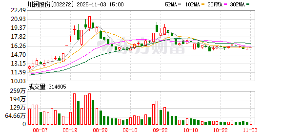 川润股份：公司目前未触及深圳证券交易所规定需实施风险警示的情形