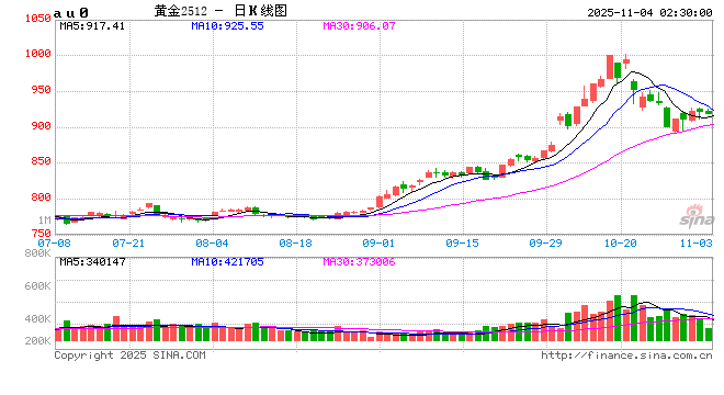 黄金交易税收新规三问