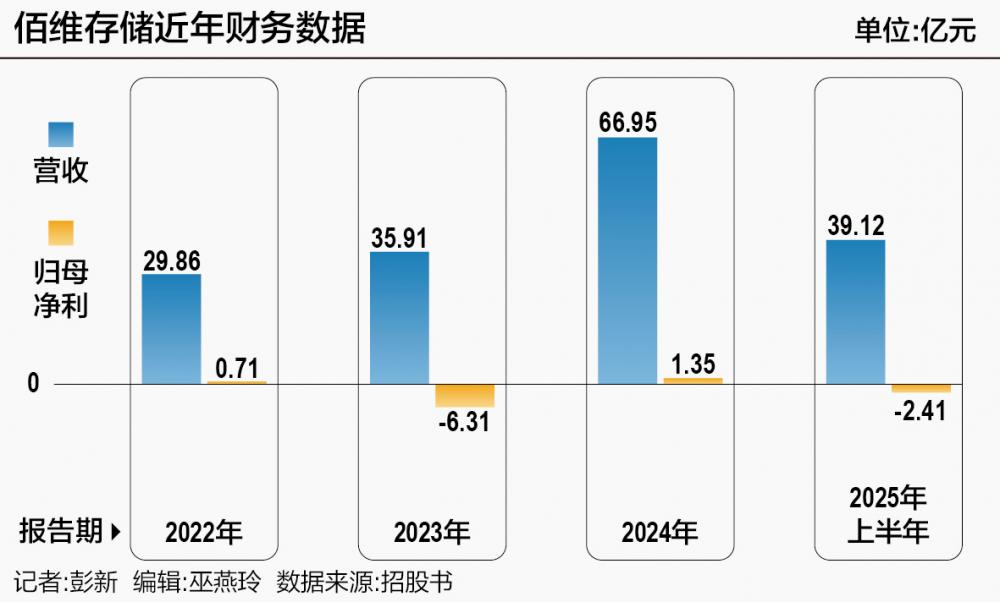 父子接力冲刺“A+H” 佰维存储能否破解周期魔咒