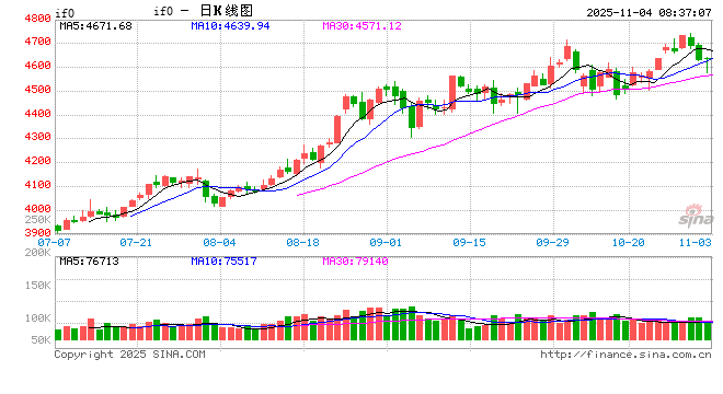 11月A股迎来开门红 市场轮动速度或加快