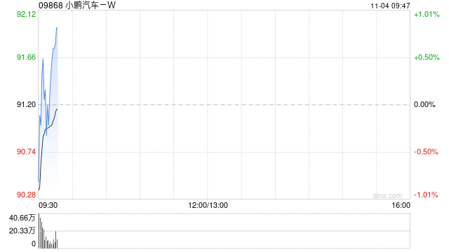 小鹏汽车-W10月共交付智能电动汽车42013辆 同比增长76%