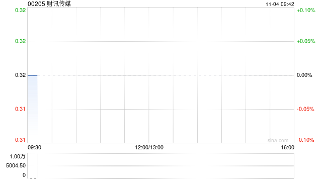 财讯传媒拟更名为“BFB Health Limited”