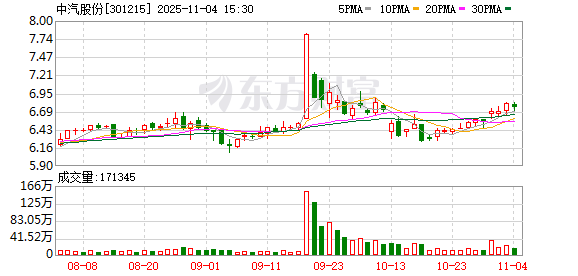 中汽股份：截至2025年10月31日，公司股东人数为35190户