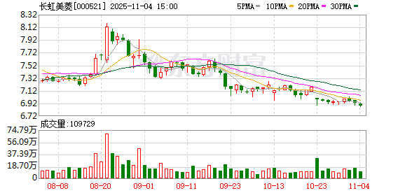 长虹美菱：累计回购公司A股5872401股