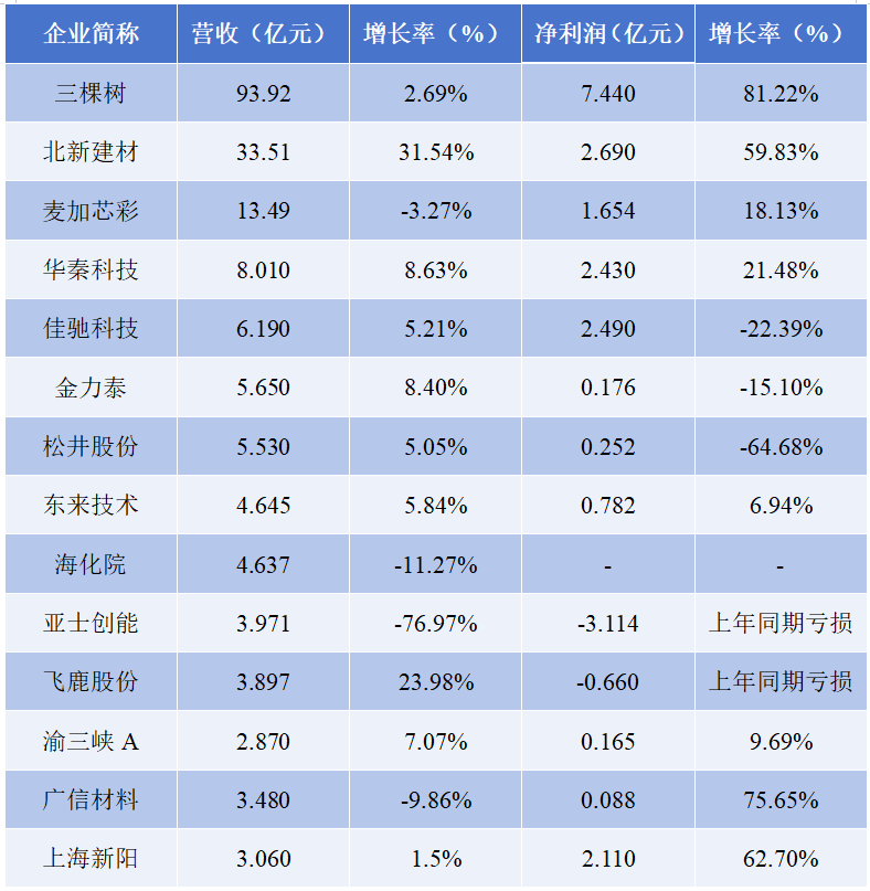 透视三季报：14家上市涂企有8家实现营收正增长，最赚钱的是TA~
