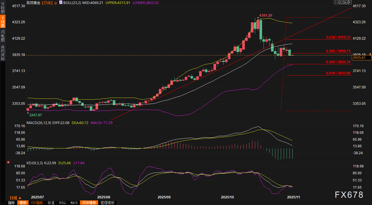黄金交易提醒：美元五连阳创三个月新高，金价下跌逾1.5%失守4000关口！ADP数据成救命稻草？