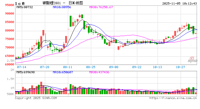 【市场聚焦】碳酸锂:区间偏多