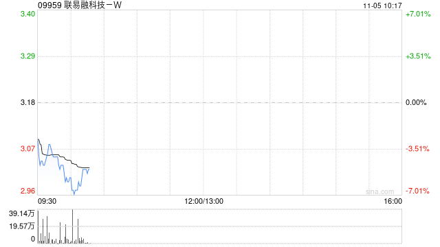 中金：维持联易融科技-W跑赢行业评级 升目标价至3.6港元