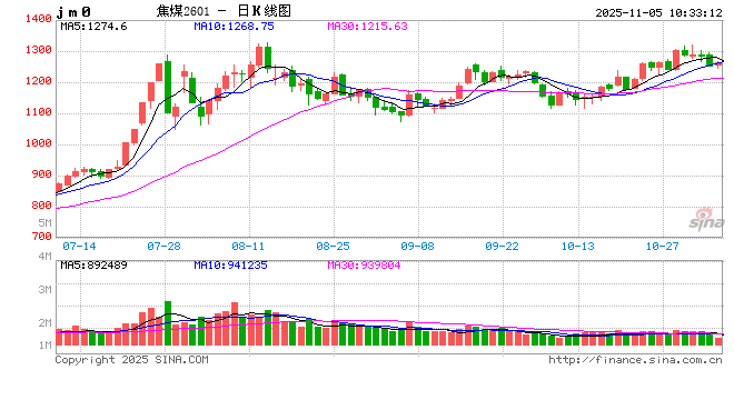 煤焦钢矿期货：市场情绪不佳，钢价延续跌势