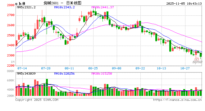 开盘|国内期货主力合约大面积飘绿 集运欧线涨超2%