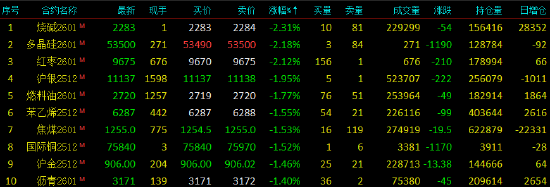 开盘|国内期货主力合约大面积飘绿 集运欧线涨超2%
