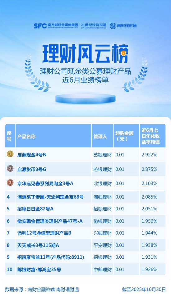 美联储降息拖累，大部分美元现金理财收益率跌破4%