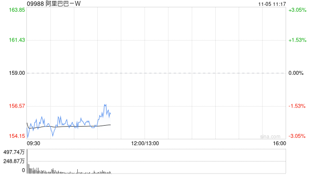东亚证券：上调阿里巴巴-W目标价至196港元 降评级至“增持”