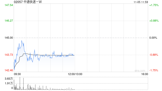 中通快递-W于11月4日斥资657.16万美元回购35.12万股
