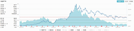 食品ETF（515710）震荡盘整！吃喝板块估值接近10年低位，左侧布局时机已至？