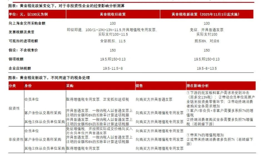 买黄金要交税了?