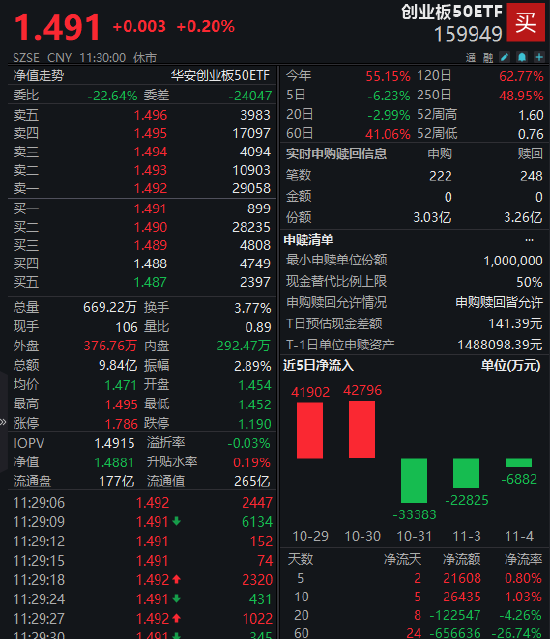 资金回流！创业板50ETF（159949）近10个交易日吸金2.6亿 机构：布局年末行情双主线
