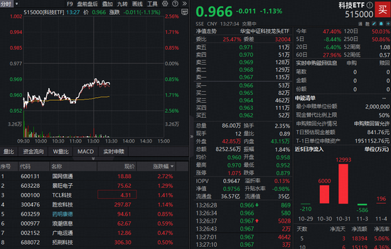 科技风格受挫，科技ETF（515000）由高点连续回调5日，抄底资金介入！机构：科技自主仍是核心战略方向