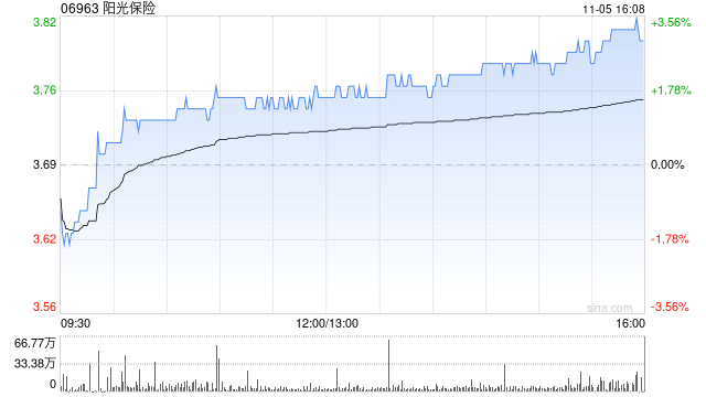 民生证券：维持阳光保险“推荐”评级 人身险负债端整体稳健 投资端表现亮眼