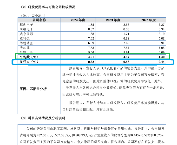 金万众IPO：是否符合北交所定位待考 研发费用三年合计仅1554万元 费用率才0.6%是同行七分之一